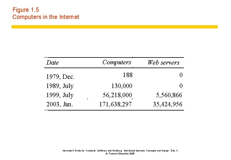 Figure 1. 5 Computers in the Internet Computers Date 1979, Dec. 1989, July 1999,