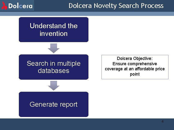 Dolcera Novelty Search Process Understand the invention Search in multiple databases Dolcera Objective: Ensure