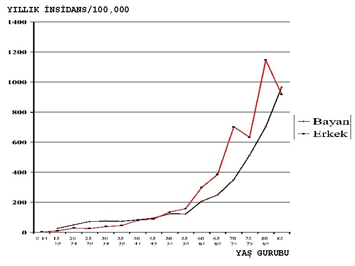 YILLIK İNSİDANS/100, 000 YAŞ GURUBU 