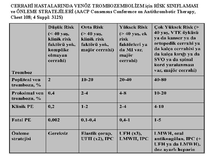 CERRAHİ HASTALARINDA VENÖZ TROMBOZEMBOLİZM için RİSK SINIFLAMASI ve ÖNLEME STRATEJİLERİ (AACP Consensus Conference on