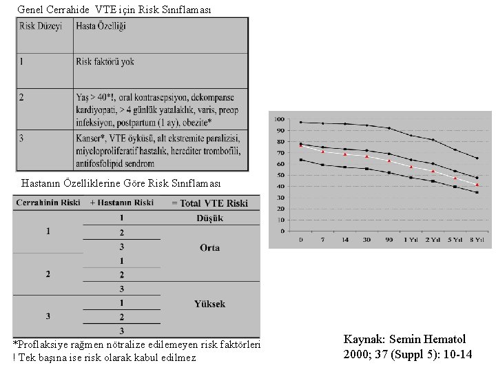 Genel Cerrahide VTE için Risk Sınıflaması Hastanın Özelliklerine Göre Risk Sınıflaması *Proflaksiye rağmen nötralize