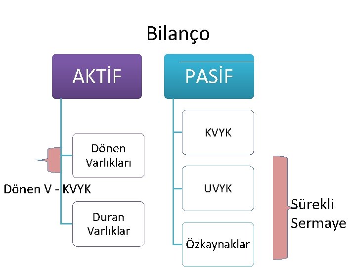 Bilanço AKTİF PASİF KVYK Dönen Varlıkları Dönen V - KVYK Duran Varlıklar UVYK Özkaynaklar