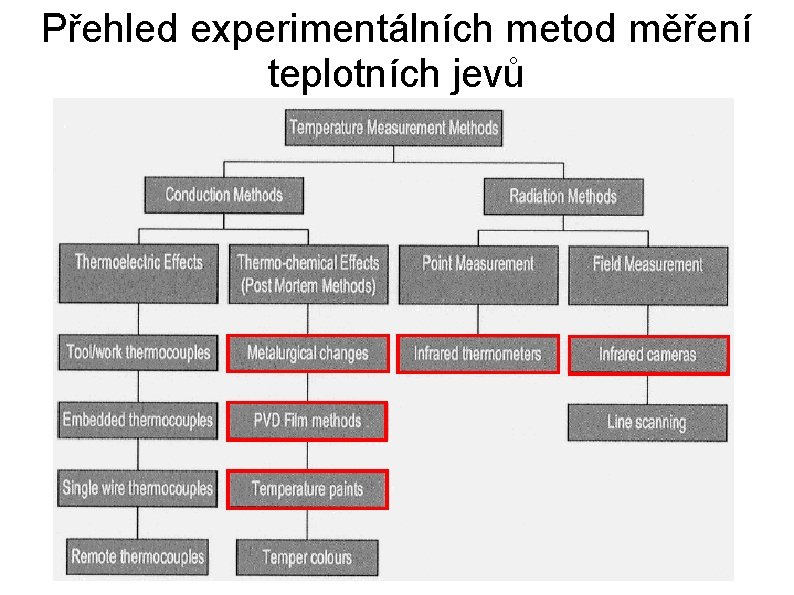 Přehled experimentálních metod měření teplotních jevů 