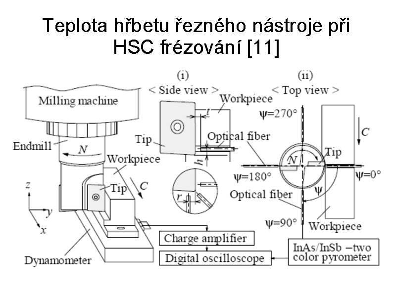 Teplota hřbetu řezného nástroje při HSC frézování [11] 