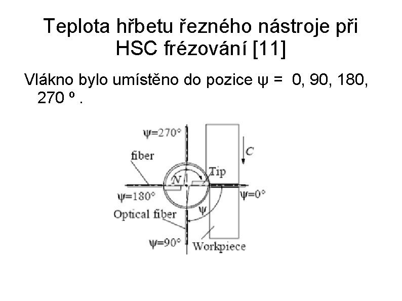 Teplota hřbetu řezného nástroje při HSC frézování [11] Vlákno bylo umístěno do pozice ψ