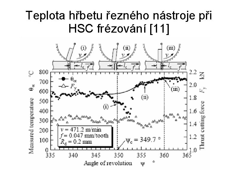 Teplota hřbetu řezného nástroje při HSC frézování [11] 