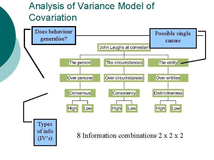 Analysis of Variance Model of Covariation Does behaviour generalise? Types of info (IV’s) Possible