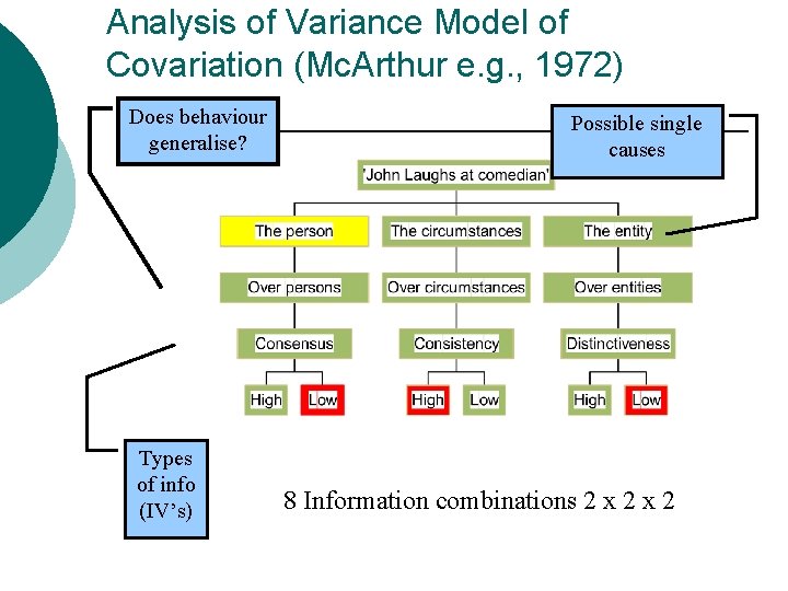 Analysis of Variance Model of Covariation (Mc. Arthur e. g. , 1972) Does behaviour