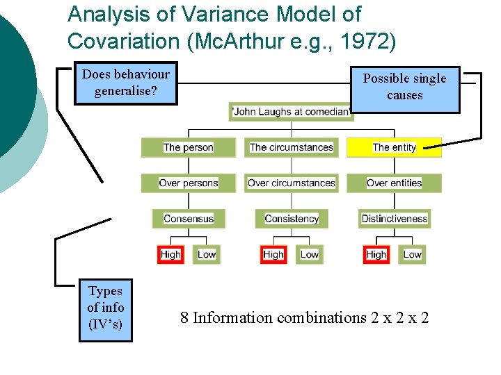 Analysis of Variance Model of Covariation (Mc. Arthur e. g. , 1972) Does behaviour