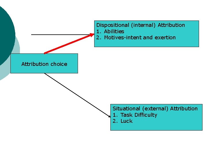 Dispositional (internal) Attribution 1. Abilities 2. Motives-intent and exertion Attribution choice Situational (external) Attribution