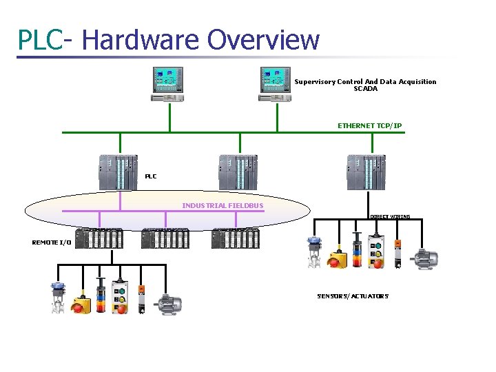 PLC- Hardware Overview Supervisory Control And Data Acquisition SCADA ETHERNET TCP/IP PLC INDUSTRIAL FIELDBUS