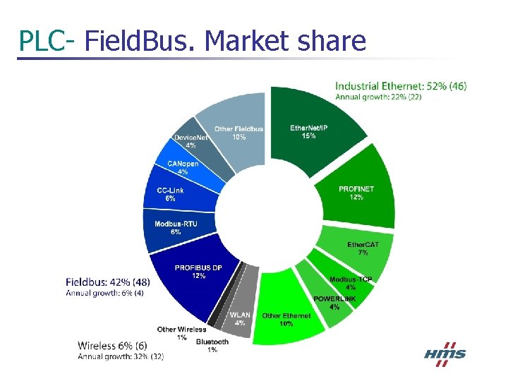  PLC- Field. Bus. Market share 