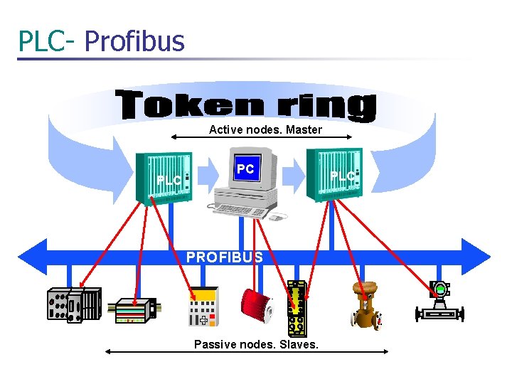 PLC- Profibus Active nodes. Master PLC PC PROFIBUS Passive nodes. Slaves. PLC 