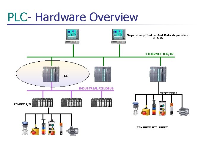 PLC- Hardware Overview Supervisory Control And Data Acquisition SCADA ETHERNET TCP/IP PLC INDUSTRIAL FIELDBUS