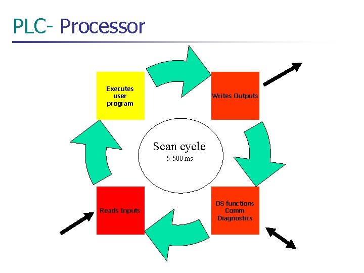 PLC- Processor Executes user program Writes Outputs Scan cycle 5 -500 ms Reads Inputs