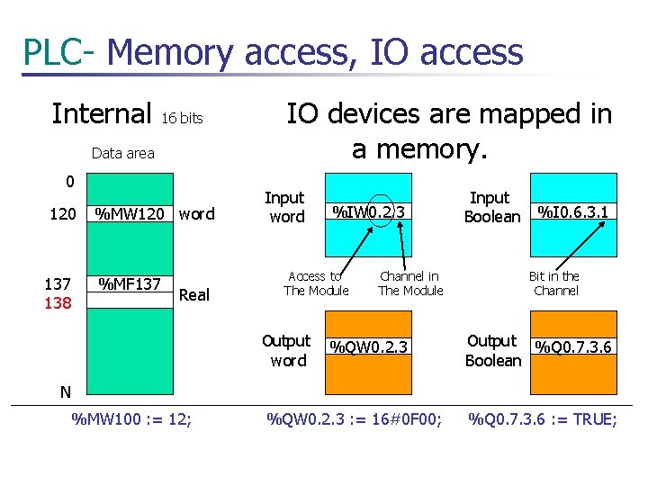 PLC- Memory access, IO access Internal 16 bits Data area 0 120 137 138