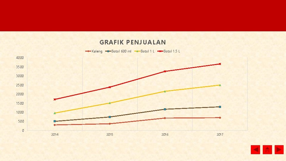 GRAFIK PENJUALAN Kaleng Botol 600 ml Botol 1 L Botol 1. 5 L 4000