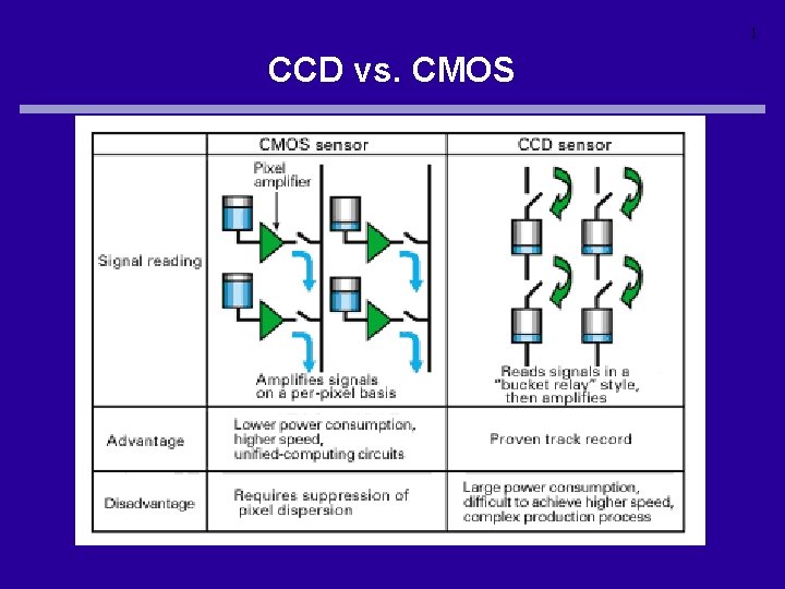 1 CCD vs. CMOS 