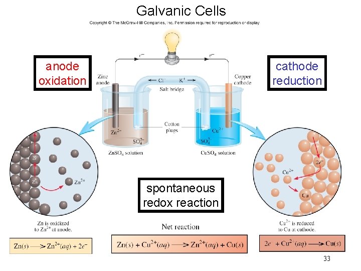 Galvanic Cells anode oxidation cathode reduction spontaneous redox reaction 33 