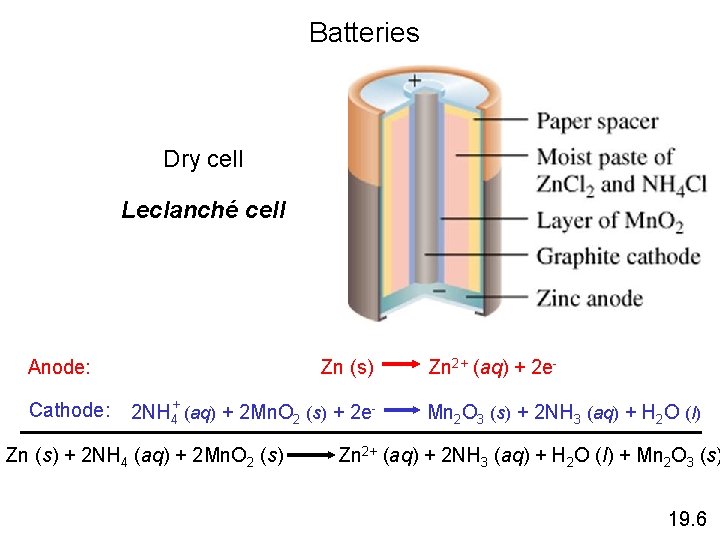 Batteries Dry cell Leclanché cell Zn (s) Anode: Cathode: 2 NH 4+ (aq) +