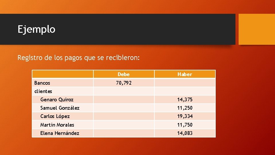 Ejemplo Registro de los pagos que se recibieron: Debe Bancos Haber 70, 792 clientes