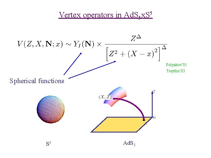 Vertex operators in Ad. S 5 x. S 5 Polyakov’ 01 Tseytlin’ 03 Spherical