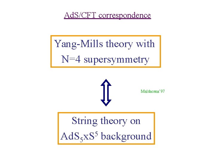 Ad. S/CFT correspondence Yang-Mills theory with N=4 supersymmetry Maldacena’ 97 String theory on Ad.
