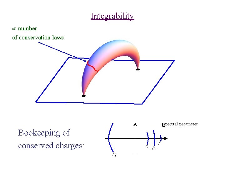 Integrability ∞ number of conservation laws Bookeeping of conserved charges: 