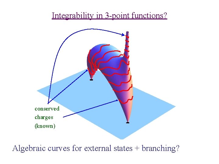 Integrability in 3 -point functions? conserved charges (known) Algebraic curves for external states +