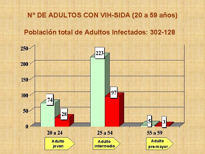 N° DE ADULTOS CON VIH-SIDA (20 a 59 años) Población total de Adultos Infectados: