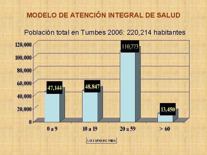 MODELO DE ATENCIÓN INTEGRAL DE SALUD Población total en Tumbes 2006: 220, 214 habitantes