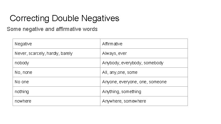 Correcting Double Negatives Some negative and affirmative words Negative Affirmative Never, scarcely, hardly, barely