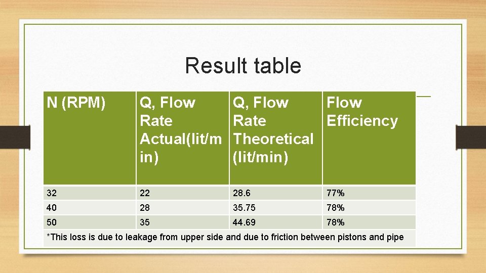 Result table N (RPM) Q, Flow Rate Actual(lit/m in) Q, Flow Rate Efficiency Theoretical