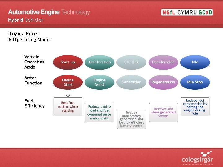 Hybrid Vehicles Toyota Prius 5 Operating Modes 