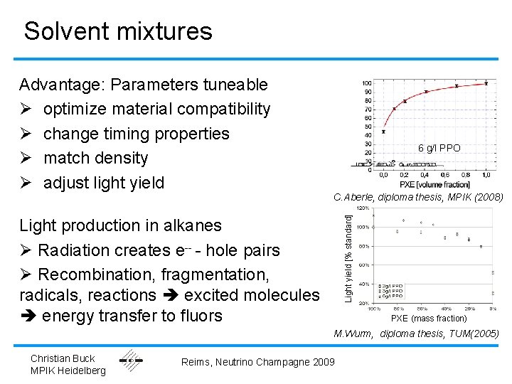 Solvent mixtures 6 g/l PPO C. Aberle, diploma thesis, MPIK (2008) Light yield [%