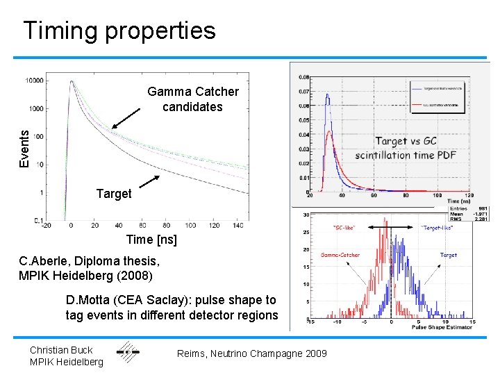 Timing properties Events Gamma Catcher candidates Target Time [ns] C. Aberle, Diploma thesis, MPIK