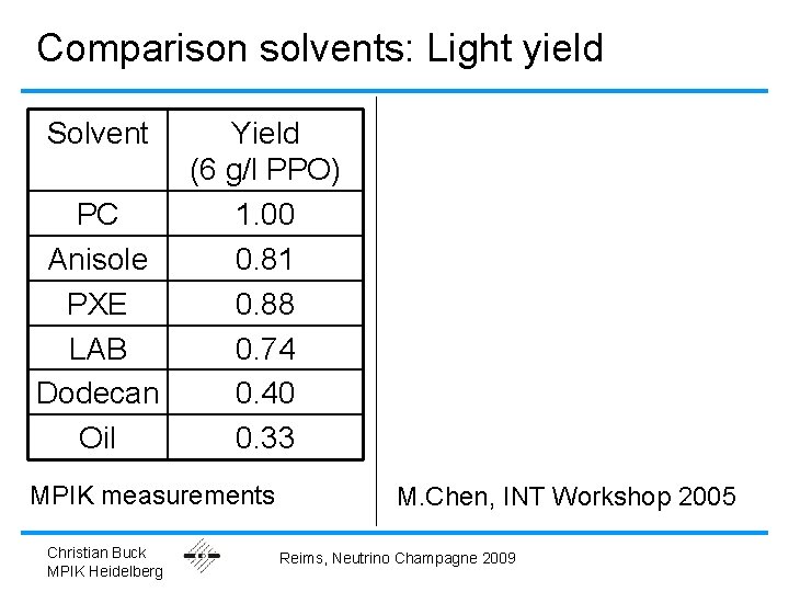 Comparison solvents: Light yield Solvent Yield (6 g/l PPO) PC 1. 00 Anisole 0.