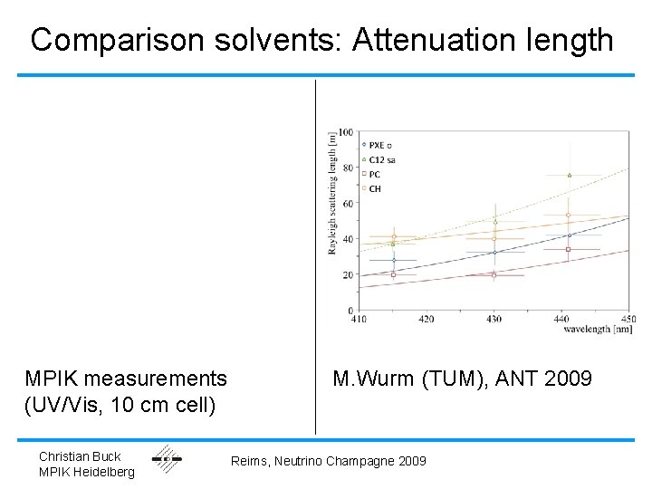 Comparison solvents: Attenuation length MPIK measurements (UV/Vis, 10 cm cell) Christian Buck MPIK Heidelberg