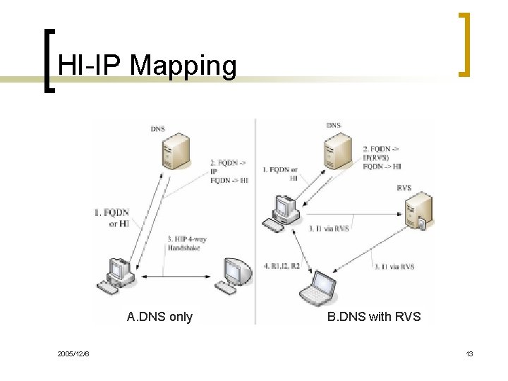 HI-IP Mapping A. DNS only 2005/12/6 B. DNS with RVS 13 