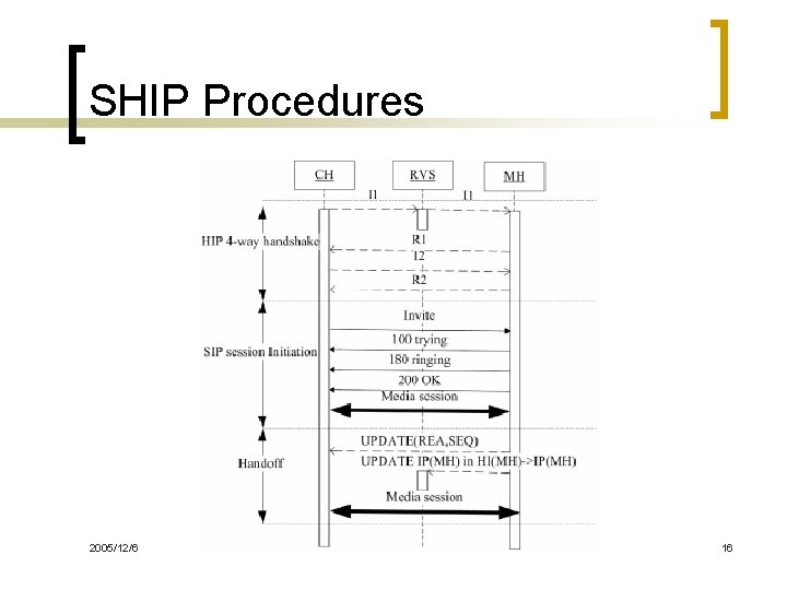SHIP Procedures 2005/12/6 16 