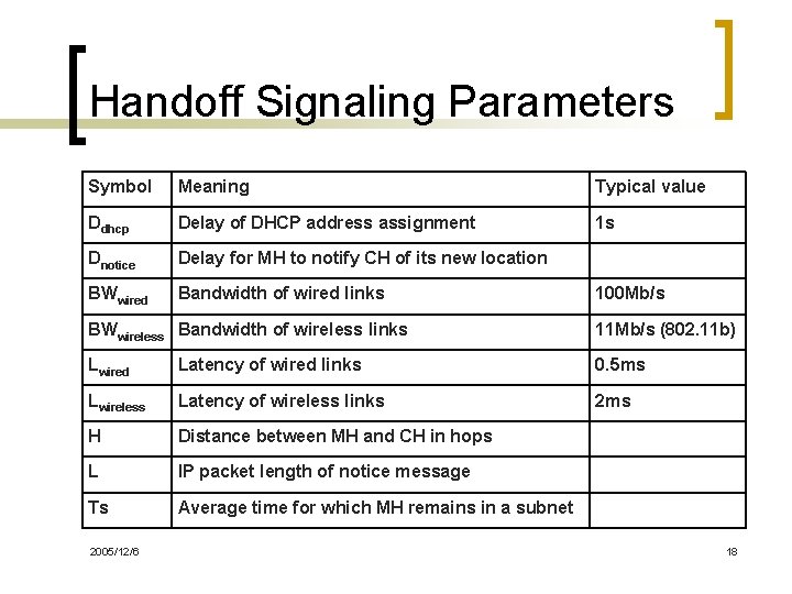 Handoff Signaling Parameters Symbol Meaning Typical value Ddhcp Delay of DHCP address assignment 1