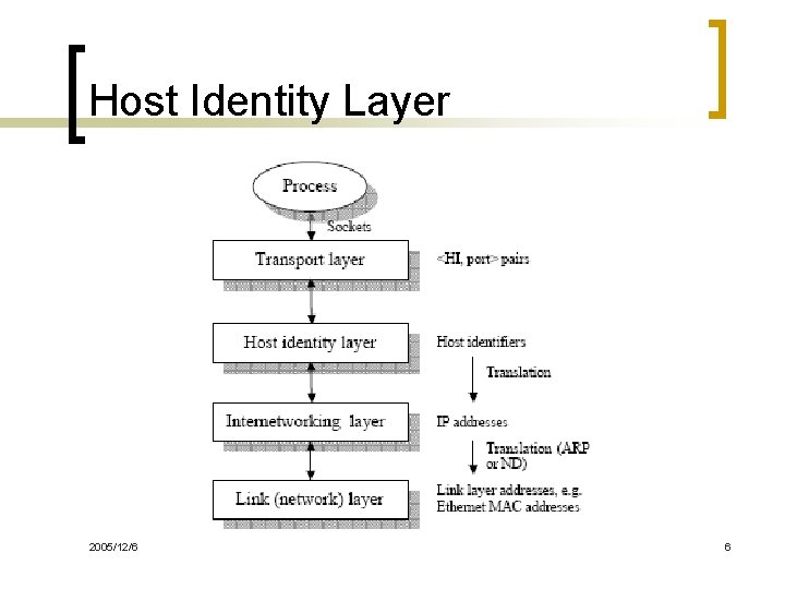 Host Identity Layer 2005/12/6 6 