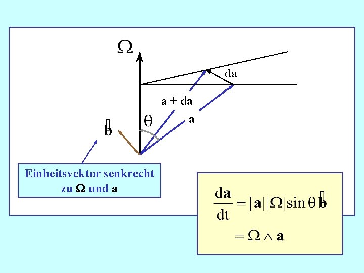 da a + da a Einheitsvektor senkrecht zu und a 