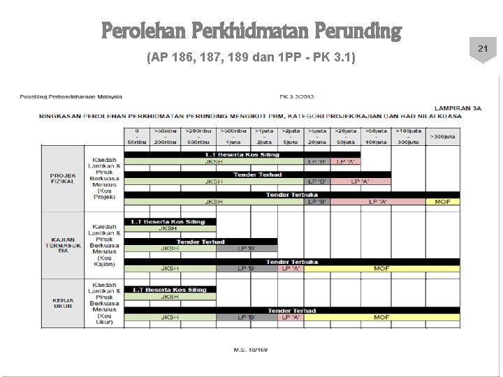 Perolehan Perkhidmatan Perunding (AP 186, 187, 189 dan 1 PP - PK 3. 1)