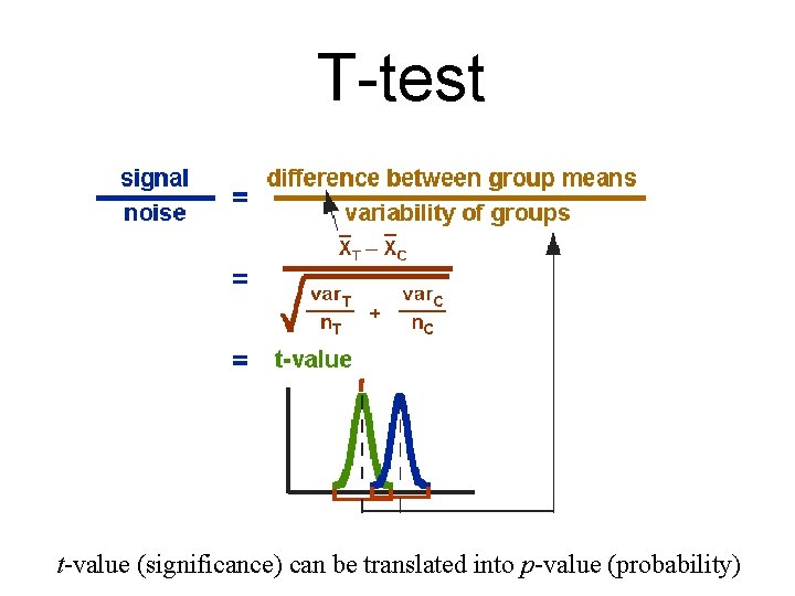 T-test t-value (significance) can be translated into p-value (probability) 