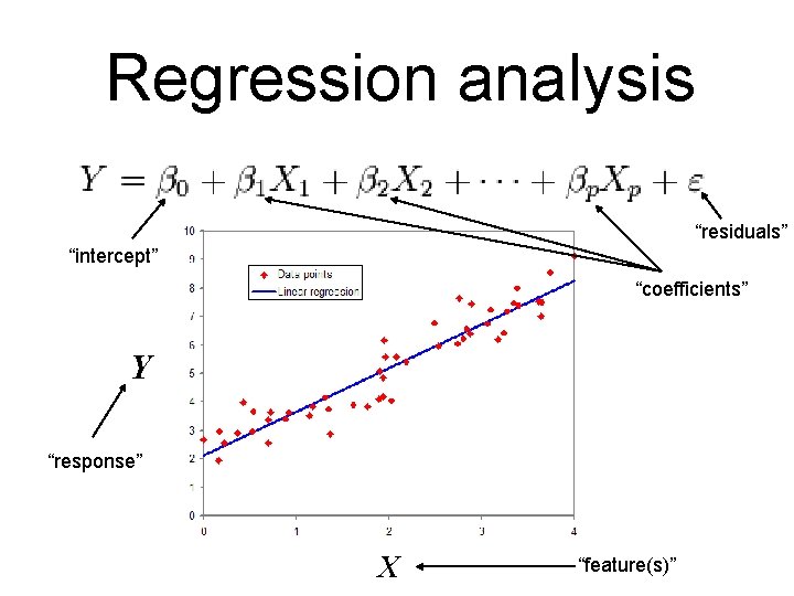 Regression analysis “residuals” “intercept” “coefficients” Y “response” X “feature(s)” 