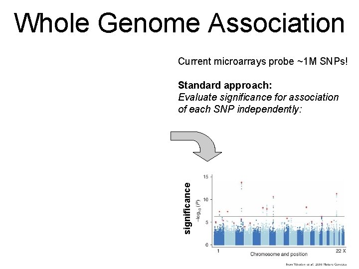 Whole Genome Association Current microarrays probe ~1 M SNPs! significance Standard approach: Evaluate significance