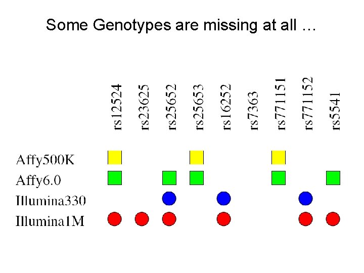 Some Genotypes are missing at all … 