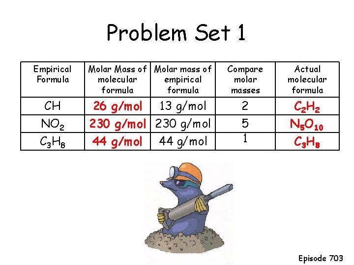 Problem Set 1 Empirical Formula CH NO 2 C 3 H 8 Molar Mass