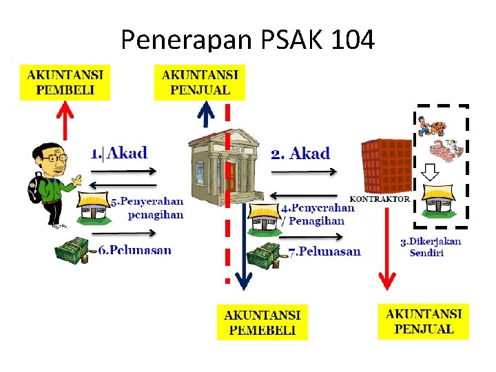 Penerapan PSAK 104 